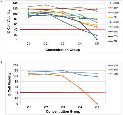 A Modern Genotoxicity Testing Paradigm: Integration of the High-Throughput CometChip® and the TGx-DDI Transcriptomic Biomarker in Human HepaRG™ Cell Cultures